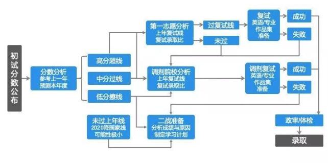 工業(yè)設(shè)計(jì)專業(yè)初試成績出來了請(qǐng)看看這篇文章