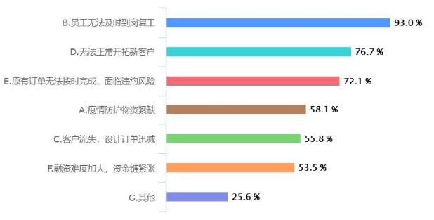 疫情對重慶工業(yè)設(shè)計行業(yè)影響大數(shù)據(jù)分析報告