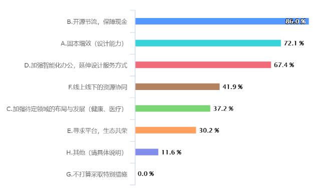 疫情對重慶工業(yè)設(shè)計行業(yè)影響大數(shù)據(jù)分析報告