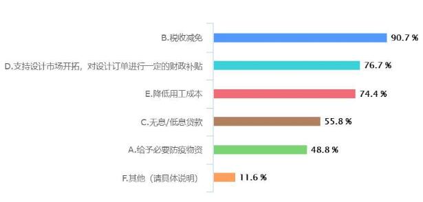 疫情對重慶工業(yè)設(shè)計行業(yè)影響大數(shù)據(jù)分析報告