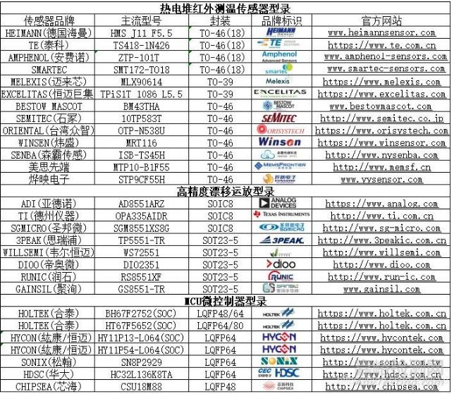 紅外額溫槍、耳溫槍、體溫計設(shè)計完整方案