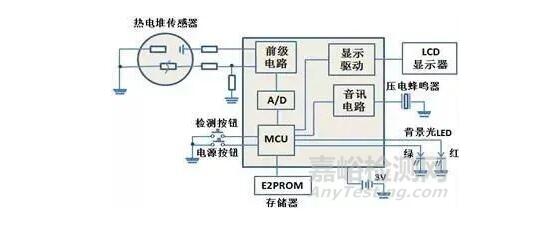 紅外額溫槍、耳溫槍、體溫計設(shè)計完整方案