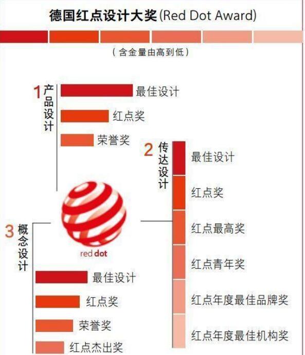 我們一起揭開工業(yè)設計大獎的神秘面紗