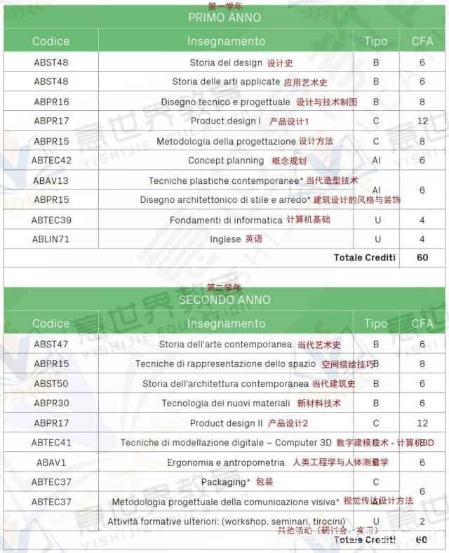 想學(xué)工業(yè)設(shè)計(jì)，就來意大利