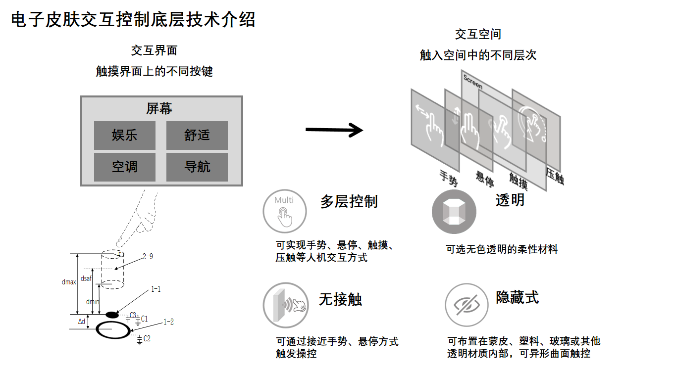 電子皮膚交互控制底層技術(shù)介紹